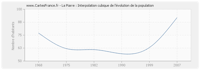 La Piarre : Interpolation cubique de l'évolution de la population